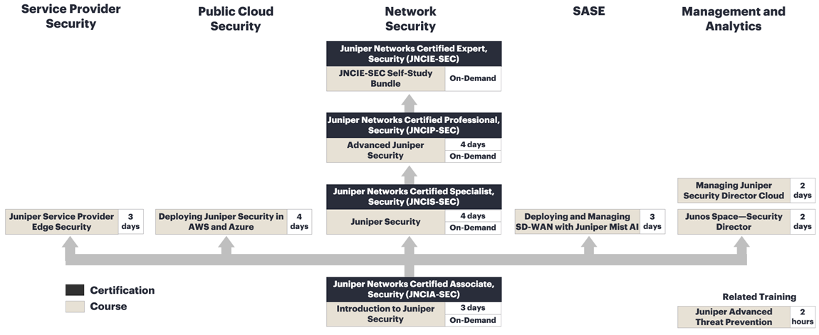 Security Training Courses